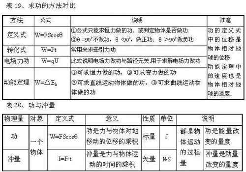 高一物理公式知识点归纳