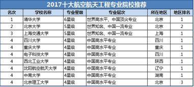 解读丨航空航天类专业解析 院校推荐 就业前景 