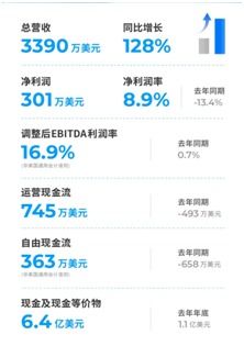 声网发布Q2财报 总营收同比增长128 活跃客户数持续增长