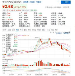 京东方股价到底多少才合理