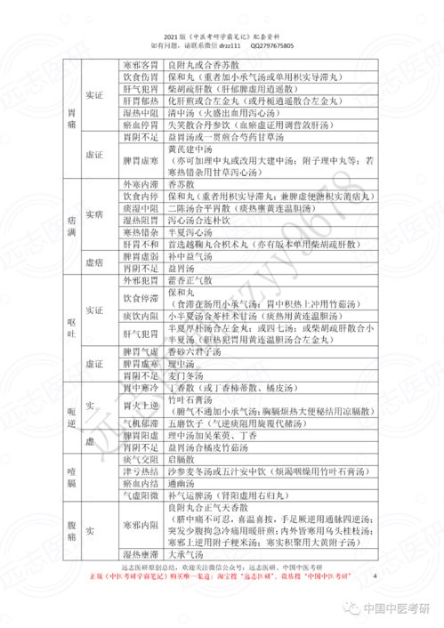 中医考研中内证型用方简表