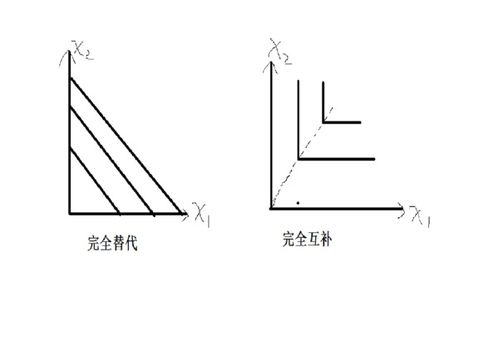 互补是什么意思 