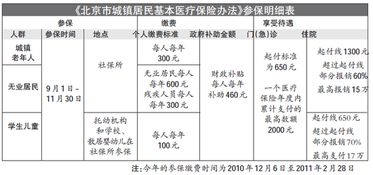 北京社保大病医疗保险范围北京城镇居民大病医疗保险的报销比例及流程