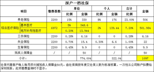 深圳社保一二三档费用标准2023最新消息(深圳市城乡居民医疗保险2023)