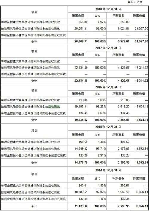 应收账款逐年减少，但其他应收账款却逐年增加，怎么理解呢?