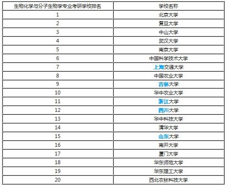 生物化学考研哪个学校好 