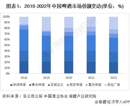 2023年中国啤酒行业竞争格局分析 垄断局面难以打破