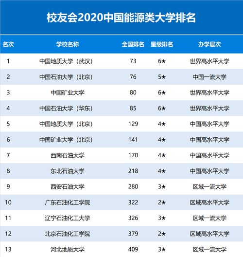 能源动力全国大学排名