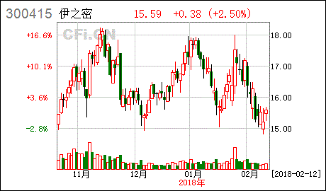 持股比例5%以下股东减持有规定吗