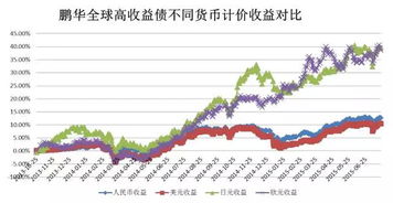 鹏华全球高收益债券用美元买和用人民币买的区别