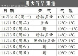 哈尔滨市受冷暖空气交替影响 本周天气先暖后冷 