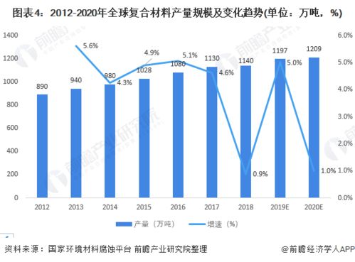 2021年全球复合材料行业市场现状及发展前景分析 各行业需求增长推动市场规模不断增长