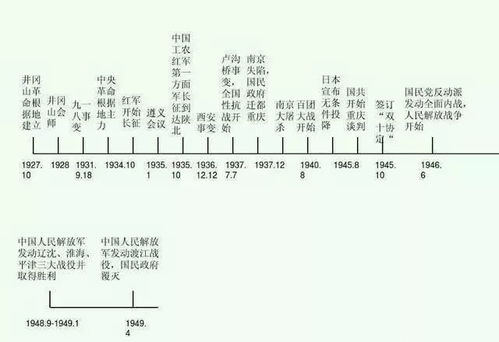 报考知识点 倒计时八天 快速看懂高考历史 时间轴 