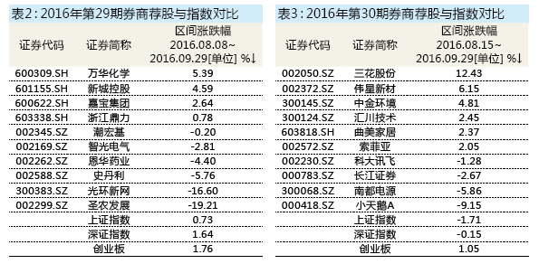 东方证券和东兴证券哪个股票好