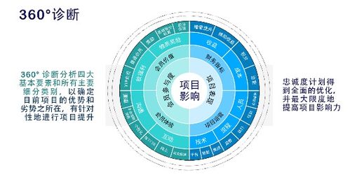 顾客忠诚度管理 忠诚度项目的价值分析和评估