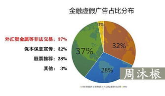 土地作为投资，余下部分怎么走帐？