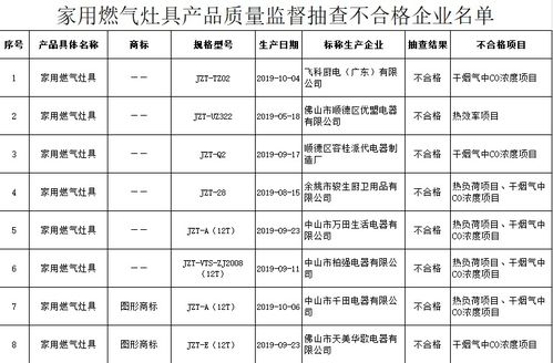 8批次家用燃气灶具抽检不合格 涉飞科厨电、优盟电器等厂商