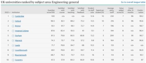 这些热门专业哪些大学最好 2022英国大学专业排行榜解析