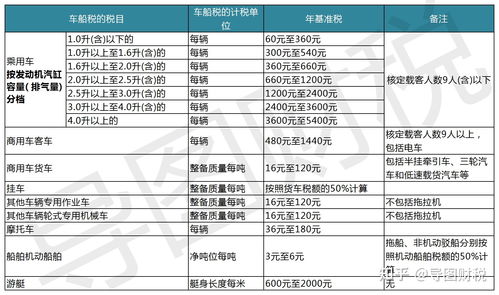 最新车船使用税税额 怎么计算？