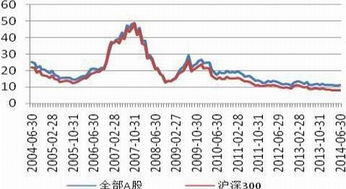 沪深300 4100点，上a多少点