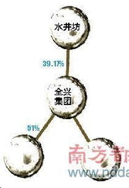 水井坊股票价值怎样？