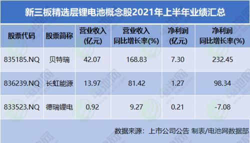 贝特瑞：上半年实现创纪录营收，新产能和新产品巩固领军地位