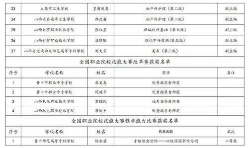 47名 2021年度山西省职业教育教学名师名单公布