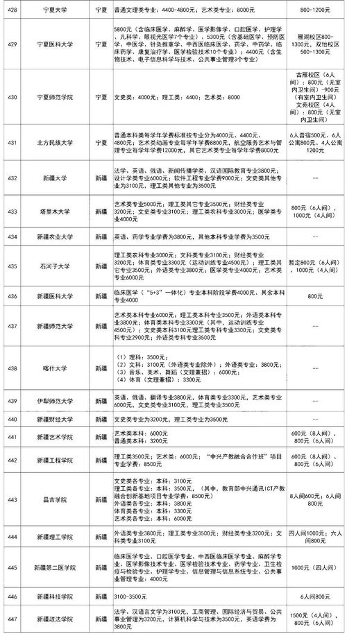 三本学费一览表(三本公办大学有哪些学校)