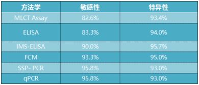 请问HLA-B27存在一定的漏检率和假阳性。是什么意思，怎么治疗？