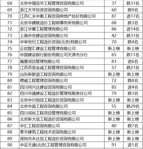 重磅公示 2020年工程造价咨询企业 百强排名 ,附排名变化情况