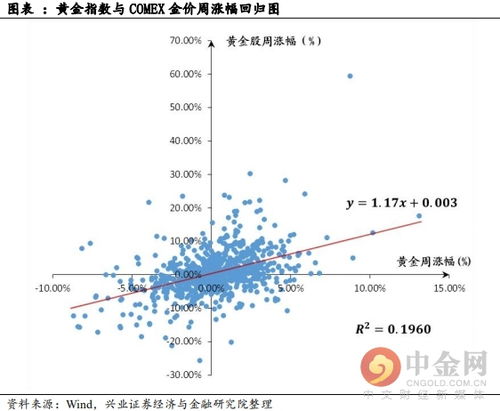 金价与黄金股存在怎样的关系