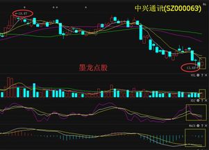 中兴通讯后市如何、是不是已经企稳、可以补仓了？