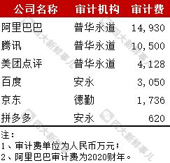 国内互联网大厂2019年度审计机构及审计费汇总