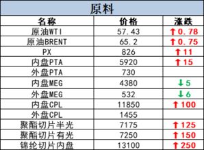 行情丨6月24日原料价格行情快讯