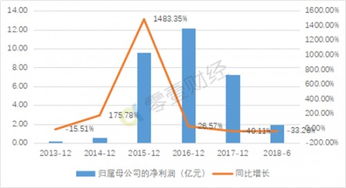 如何在同花顺里找主营同比增长率