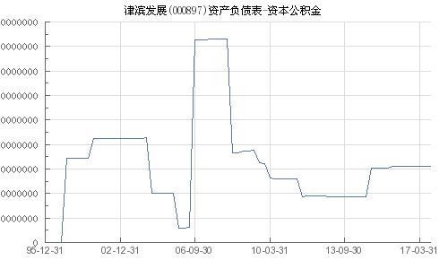 帮我分析一下津滨发展(000897)这个公司的发展前景。这个公司的赚钱能力怎么样？几年后会破产吗