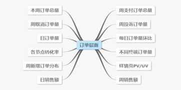 电商运营基本知识与常见的数据分析要素 