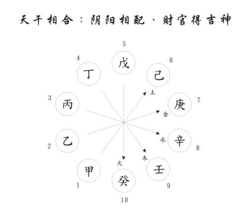 天干五合理解三层意思,自己也能为自己看一些信息 原局 