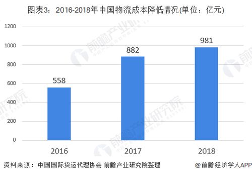 货运代理流程的现状分析