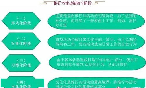 物业管理中 7S 管理方法