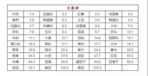 最全食物嘌呤等级表,快收藏