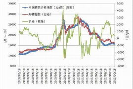 棉花市场观望情绪增强