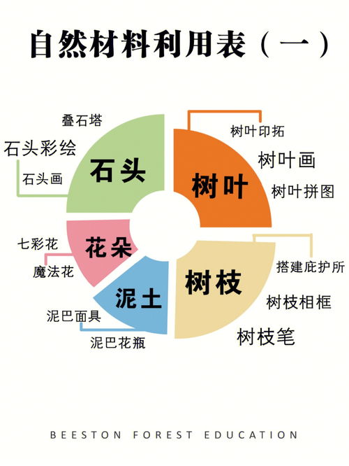 最全的自然材料利用表还不快来取 