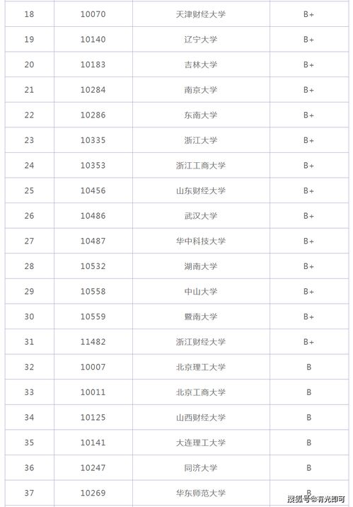 投资学有哪些大学排名