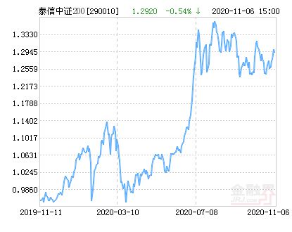 泰信中证200指数证券投资基金怎么样，能买吗？像这种基金涨幅是怎么算？跪求真解