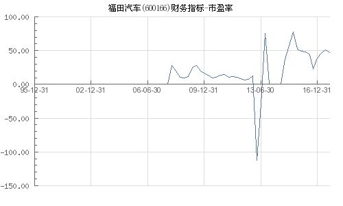 福田汽车去年的市盈率是多少？