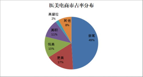 颜值时代催生的医美行业