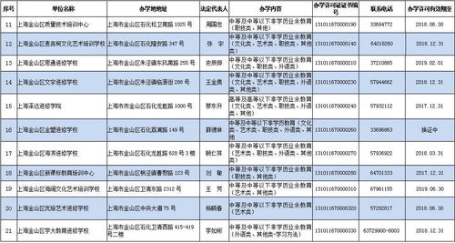 关于金山区民办非学历教育培训机构 文化教育类 情况的公告 