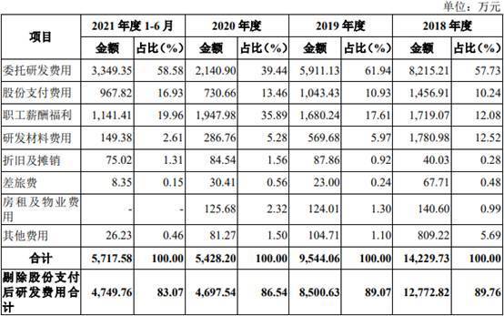 研发费用包括哪些