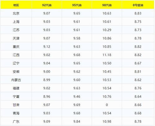 今日油价格表